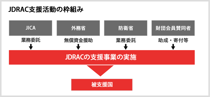 JDRAC支援活動の枠組み